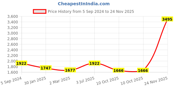 myntra.com Meena Bazaar Art Silk Unstitched Dress Material meena bazaar Price History Graph from 5 Sep 2024 to 24 Nov 2025