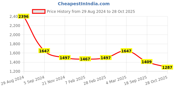 myntra.com Meena Bazaar Art Silk Unstitched Dress Material meena bazaar Price History Graph from 29 Aug 2024 to 28 Oct 2025