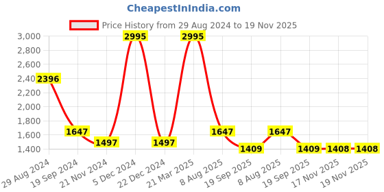 myntra.com Meena Bazaar Art Silk Unstitched Dress Material meena bazaar Price History Graph from 29 Aug 2024 to 17 Nov 2025