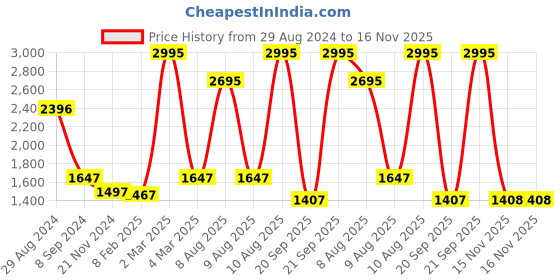 myntra.com Meena Bazaar Art Silk Unstitched Dress Material meena bazaar Price History Graph from 29 Aug 2024 to 15 Nov 2025