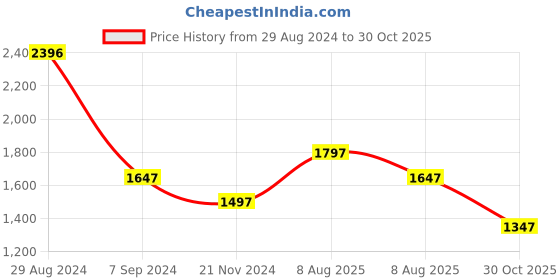 myntra.com Meena Bazaar Art Silk Unstitched Dress Material meena bazaar Price History Graph from 29 Aug 2024 to 30 Oct 2025