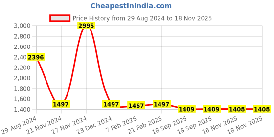 myntra.com Meena Bazaar Art Silk Unstitched Dress Material meena bazaar Price History Graph from 29 Aug 2024 to 18 Nov 2025