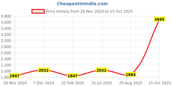 myntra.com Meena Bazaar Art Silk Unstitched Dress Material meena bazaar Price History Graph from 29 Nov 2024 to 15 Oct 2025