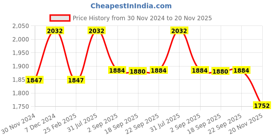 myntra.com Meena Bazaar Art Silk Unstitched Dress Material meena bazaar Price History Graph from 30 Nov 2024 to 20 Nov 2025