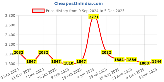 myntra.com Meena Bazaar Art Silk Unstitched Dress Material meena bazaar Price History Graph from 9 Sep 2024 to 5 Dec 2025