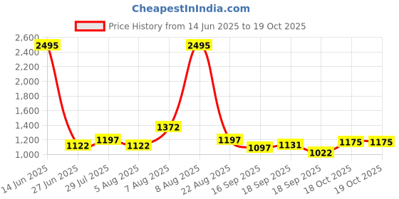 myntra.com Meena Bazaar Art Silk Unstitched Dress Material meena bazaar Price History Graph from 14 Jun 2025 to 18 Oct 2025
