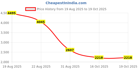 myntra.com Meena Bazaar Art Silk Unstitched Dress Material meena bazaar Price History Graph from 19 Aug 2025 to 16 Oct 2025