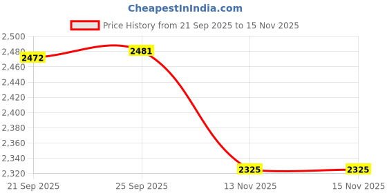 myntra.com Meena Bazaar Art Silk Unstitched Dress Material meena bazaar Price History Graph from 21 Sep 2025 to 15 Nov 2025
