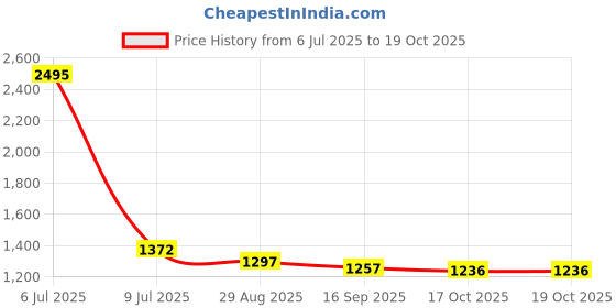 myntra.com Meena Bazaar Art Silk Woven Design Chanderi Unstitched Dress Material meena bazaar Price History Graph from 6 Jul 2025 to 19 Oct 2025