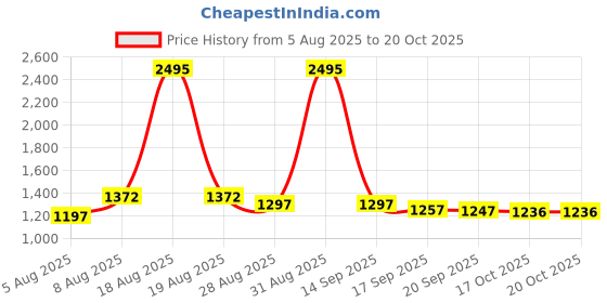 myntra.com Meena Bazaar Art Silk Woven Design Chanderi Unstitched Dress Material meena bazaar Price History Graph from 5 Aug 2025 to 17 Oct 2025