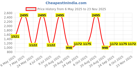 myntra.com Meena Bazaar Bandhani Printed Mirror Work Unstitched Dress Material meena bazaar Price History Graph from 6 May 2025 to 23 Nov 2025