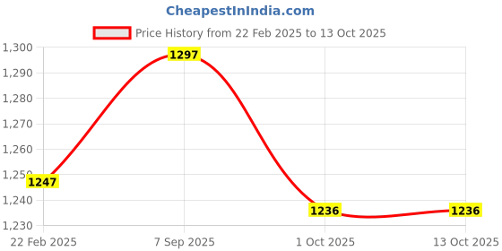myntra.com Meena Bazaar Bandhani Printed Sequinned Cotton Unstitched Dress Material meena bazaar Price History Graph from 22 Feb 2025 to 13 Oct 2025
