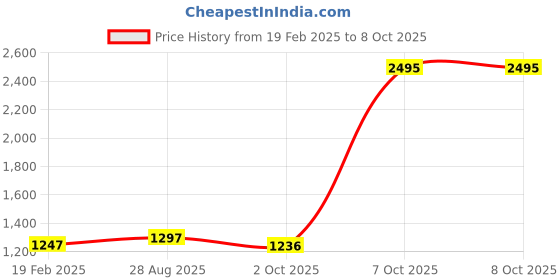 myntra.com Meena Bazaar Bandhani Printed Sequinned Cotton Unstitched Dress Material meena bazaar Price History Graph from 19 Feb 2025 to 7 Oct 2025