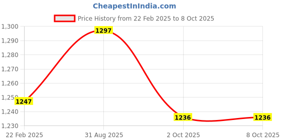 myntra.com Meena Bazaar Bandhani Sequinned Unstitched Dress Material meena bazaar Price History Graph from 22 Feb 2025 to 8 Oct 2025