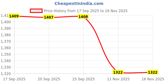 myntra.com Meena Bazaar Dusty Green Mehndi Woven Design Cotton Blend Unstitched Dress Material meena bazaar Price History Graph from 17 Sep 2025 to 16 Nov 2025