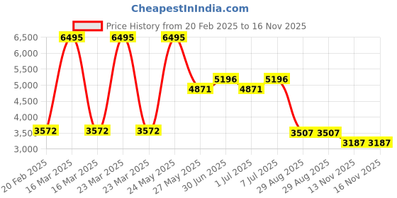 myntra.com Meena Bazaar Embellished Art Silk Unstitched Dress Material meena bazaar Price History Graph from 20 Feb 2025 to 16 Nov 2025