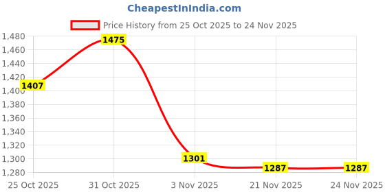 myntra.com Meena Bazaar Embellished Beads and Stones Saree meena bazaar Price History Graph from 25 Oct 2025 to 24 Nov 2025