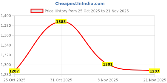 myntra.com Meena Bazaar Embellished Beads & Stones Saree meena bazaar Price History Graph from 25 Oct 2025 to 21 Nov 2025