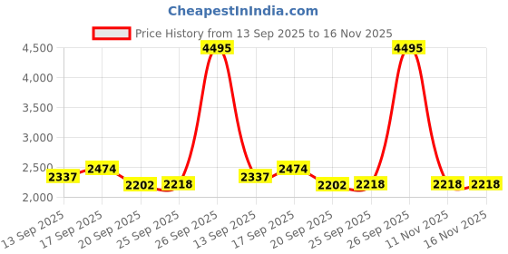 myntra.com Meena Bazaar Embroidered Art Silk Unstitched Dress Material meena bazaar Price History Graph from 13 Sep 2025 to 16 Nov 2025