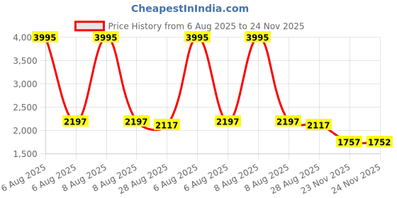 myntra.com Meena Bazaar Embroidered Art Silk Unstitched Dress Material meena bazaar Price History Graph from 6 Aug 2025 to 24 Nov 2025