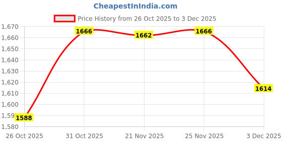 myntra.com Meena Bazaar Embroidered Art Silk Unstitched Dress Material meena bazaar Price History Graph from 26 Oct 2025 to 3 Dec 2025