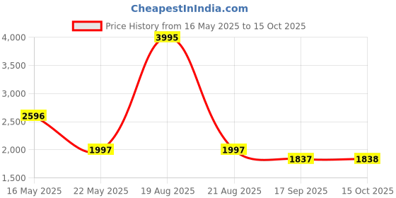 myntra.com Meena Bazaar Embroidered Chanderi Silk Unstitched Dress Material meena bazaar Price History Graph from 16 May 2025 to 15 Oct 2025