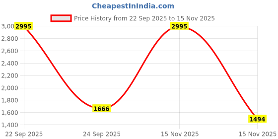 myntra.com Meena Bazaar Embroidered Sequinned Art Silk Unstitched Dress Material meena bazaar Price History Graph from 22 Sep 2025 to 15 Nov 2025