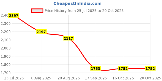 myntra.com Meena Bazaar Embroidered Sequinned Unstitched Dress Material meena bazaar Price History Graph from 25 Jul 2025 to 18 Oct 2025