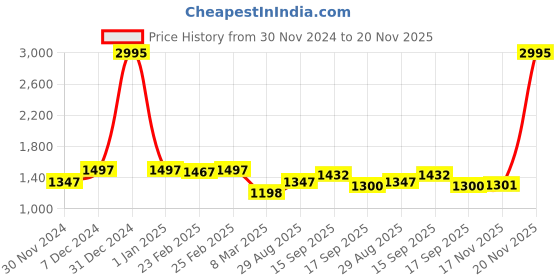 myntra.com Meena Bazaar Embroidered Tissue Saree meena bazaar Price History Graph from 30 Nov 2024 to 20 Nov 2025