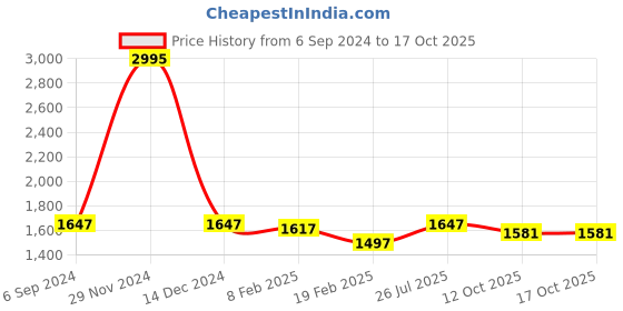 myntra.com Meena Bazaar Embroidered Unstitched Dress Material meena bazaar Price History Graph from 6 Sep 2024 to 16 Oct 2025