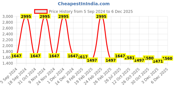 myntra.com Meena Bazaar Embroidered Unstitched Dress Material meena bazaar Price History Graph from 5 Sep 2024 to 3 Dec 2025
