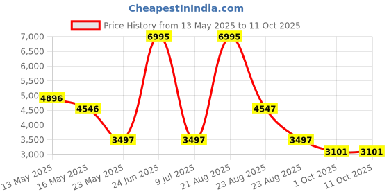 myntra.com Meena Bazaar Embroidered Unstitched Dress Material meena bazaar Price History Graph from 13 May 2025 to 10 Oct 2025