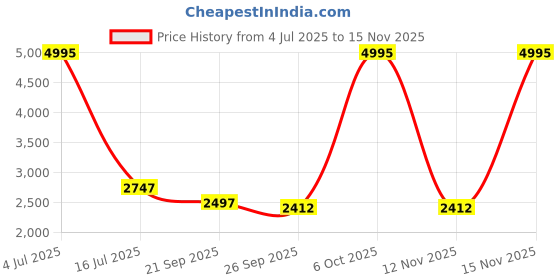 myntra.com Meena Bazaar Embroidered Unstitched Dress Material meena bazaar Price History Graph from 4 Jul 2025 to 15 Nov 2025