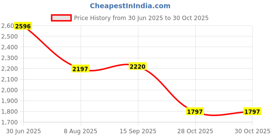 myntra.com Meena Bazaar Embroidered Unstitched Dress Material meena bazaar Price History Graph from 30 Jun 2025 to 30 Oct 2025