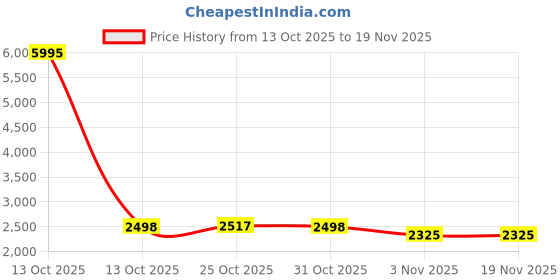 myntra.com Meena Bazaar Embroidered Unstitched Dress Material meena bazaar Price History Graph from 13 Oct 2025 to 19 Nov 2025