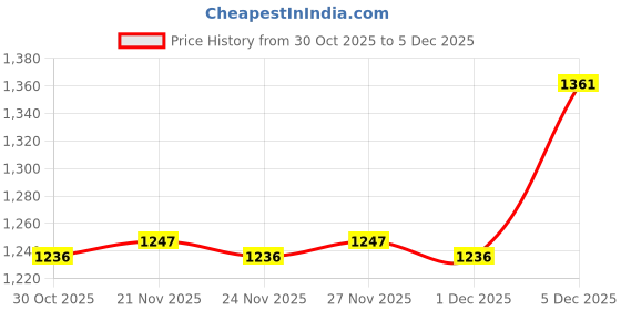 myntra.com Meena Bazaar Embroidered Unstitched Dress Material meena bazaar Price History Graph from 30 Oct 2025 to 5 Dec 2025