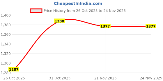 myntra.com Meena Bazaar Ethnic Motif Printed Saree With Blouse Piece meena bazaar Price History Graph from 26 Oct 2025 to 23 Nov 2025