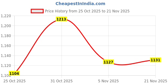 myntra.com Meena Bazaar Ethnic Motifs Art Silk Handloom Saree meena bazaar Price History Graph from 25 Oct 2025 to 21 Nov 2025