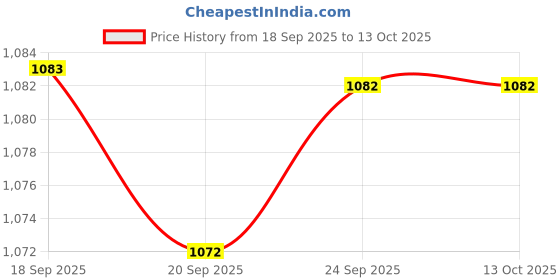 myntra.com Meena Bazaar Ethnic Motifs Art Silk Saree meena bazaar Price History Graph from 18 Sep 2025 to 13 Oct 2025
