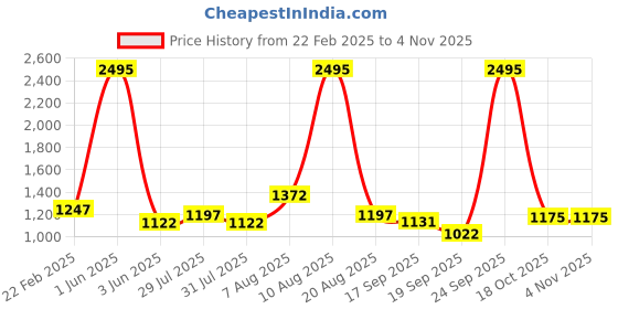 myntra.com Meena Bazaar Ethnic Motifs Embroidered Art Silk Unstitched Dress Material meena bazaar Price History Graph from 22 Feb 2025 to 2 Nov 2025
