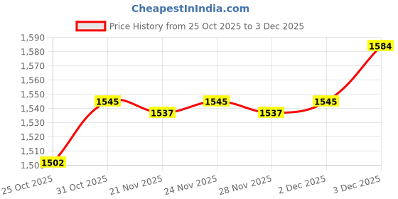 myntra.com Meena Bazaar Ethnic Motifs Embroidered Chikankari Kurta With Trousers & Dupatta meena bazaar Price History Graph from 25 Oct 2025 to 3 Dec 2025