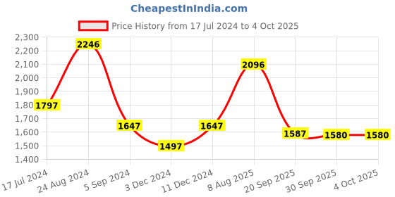 myntra.com Meena Bazaar Ethnic Motifs Embroidered Sequinned Unstitched Dress Material meena bazaar Price History Graph from 17 Jul 2024 to 4 Oct 2025