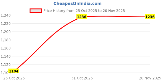 myntra.com Meena Bazaar Ethnic Motifs Embroidered Unstitched Dress Material meena bazaar Price History Graph from 25 Oct 2025 to 20 Nov 2025