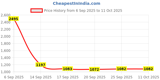 myntra.com Meena Bazaar Ethnic Motifs Printed Art Silk Saree meena bazaar Price History Graph from 6 Sep 2025 to 11 Oct 2025