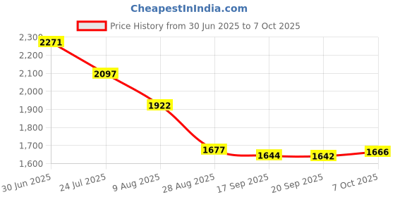 myntra.com Meena Bazaar Ethnic Motifs Printed Mirror Work Linen Unstitched Dress Material meena bazaar Price History Graph from 30 Jun 2025 to 7 Oct 2025
