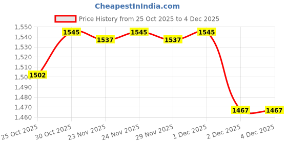 myntra.com Meena Bazaar Ethnic Motifs Printed Pleated V-Neck A-Line Kurta With Trousers & Dupatta meena bazaar Price History Graph from 25 Oct 2025 to 4 Dec 2025