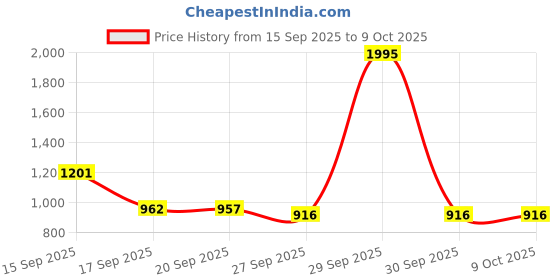 myntra.com Meena Bazaar Ethnic Motifs Printed Round Neck A-Line Kurta With Trouser meena bazaar Price History Graph from 15 Sep 2025 to 9 Oct 2025