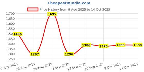 myntra.com Meena Bazaar Ethnic Motifs Printed Saree meena bazaar Price History Graph from 9 Aug 2025 to 14 Oct 2025