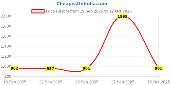 myntra.com Meena Bazaar Ethnic Motifs Printed Saree meena bazaar Price History Graph from 19 Sep 2025 to 12 Oct 2025
