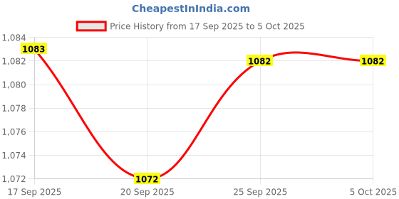myntra.com Meena Bazaar Ethnic Motifs Printed Saree meena bazaar Price History Graph from 17 Sep 2025 to 5 Oct 2025